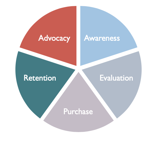 advocacy awareness evaluation purchase retention